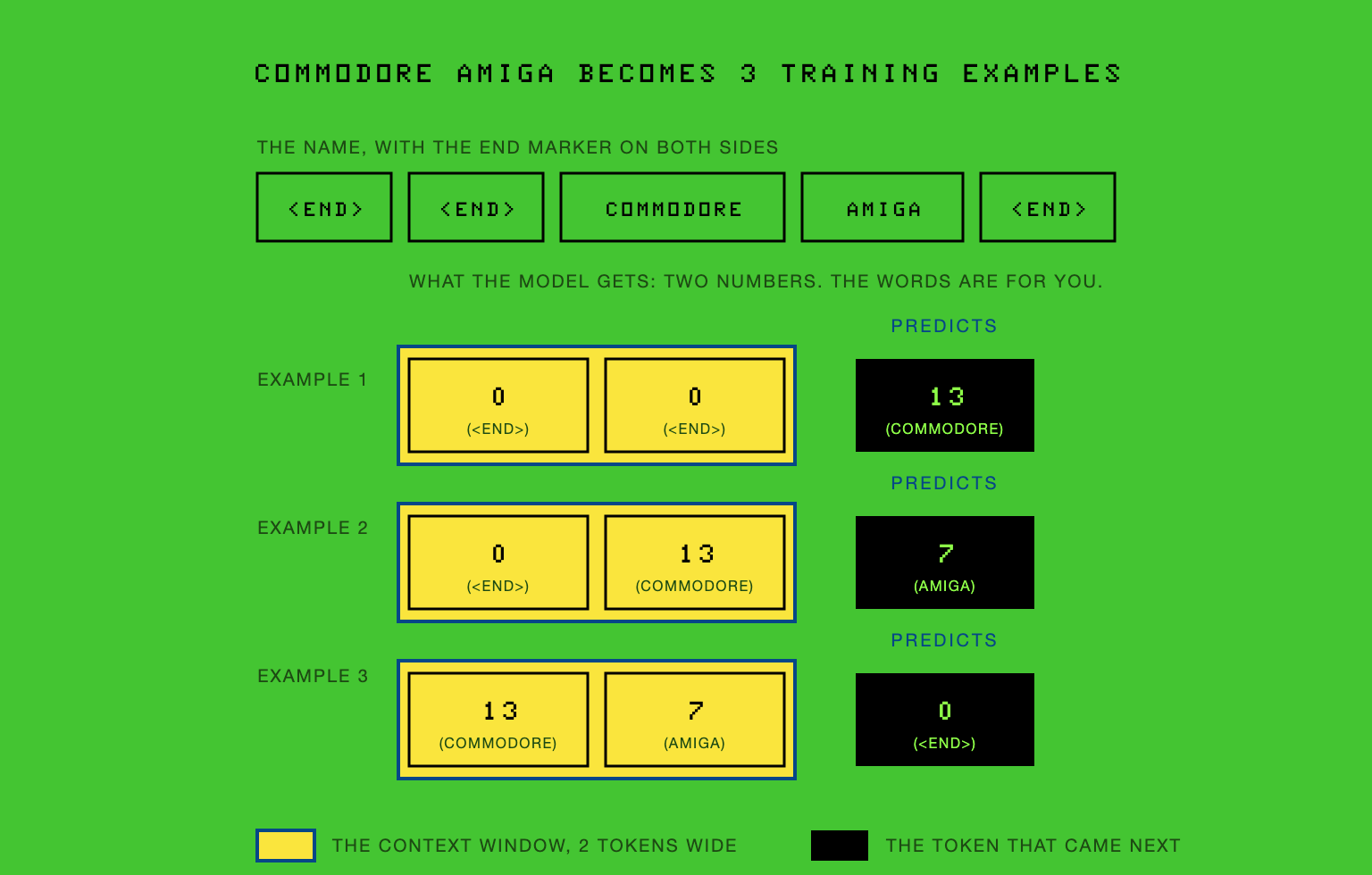 A diagram on the CoCo's green screen, in its blocky pixel type, titled COMMODORE AMIGA BECOMES 3 TRAINING EXAMPLES. Across the top, the name as five boxes: END, END, COMMODORE, AMIGA, END. Below, a caption reads: what the model gets, two numbers; the words are for you. Then three rows labelled example 1, 2 and 3. Each row has an amber box with a navy edge holding two cells, and a black cell to the right with PREDICTS written above it. Every cell shows a token number in large type with its word in small type beneath: example 1 holds 0 (END) and 0 (END) and predicts 13 (COMMODORE); example 2 holds 0 (END) and 13 (COMMODORE) and predicts 7 (AMIGA); example 3 holds 13 (COMMODORE) and 7 (AMIGA) and predicts 0 (END). A legend reads: the context window, 2 tokens wide; the token that came next.
