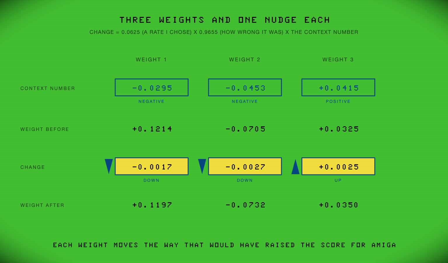 Three columns on the CoCo's green screen, titled THREE WEIGHTS AND ONE NUDGE EACH, with the formula beneath: change equals 0.0625, a rate I chose, times 0.9655, how wrong it was, times the context number. Each column has the context number in a navy box marked negative or positive, the weight before, the change in an amber box with a navy arrow pointing down for the two negative changes and up for the positive one, and the weight after: plus 0.1214 to plus 0.1197, minus 0.0705 to minus 0.0732, plus 0.0325 to plus 0.0350. The caption reads: each weight moves the way that would have raised the score for AMIGA.