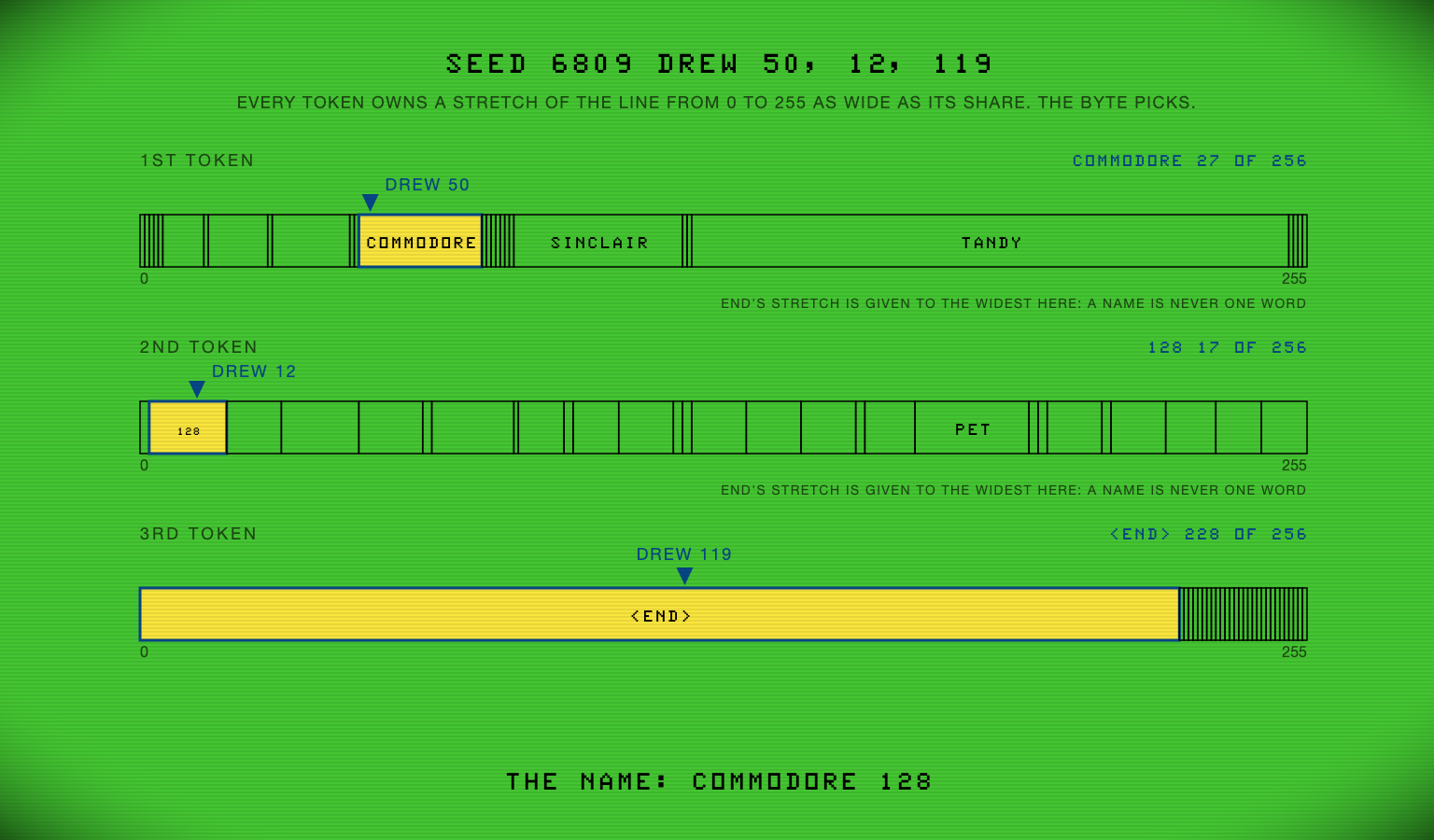 Three horizontal lines from 0 to 255 on the CoCo's green screen, titled SEED 6809 DREW 50, 12, 119. Each line is divided into stretches, one per token, as wide as its share. On the first line a navy arrow at 50 lands on COMMODORE's stretch, highlighted amber, while TANDY's stretch covers half the line. On the second, an arrow at 12 lands on 128. On the third, an arrow at 119 lands on END, which covers almost the whole line. The bottom reads: THE NAME: COMMODORE 128.