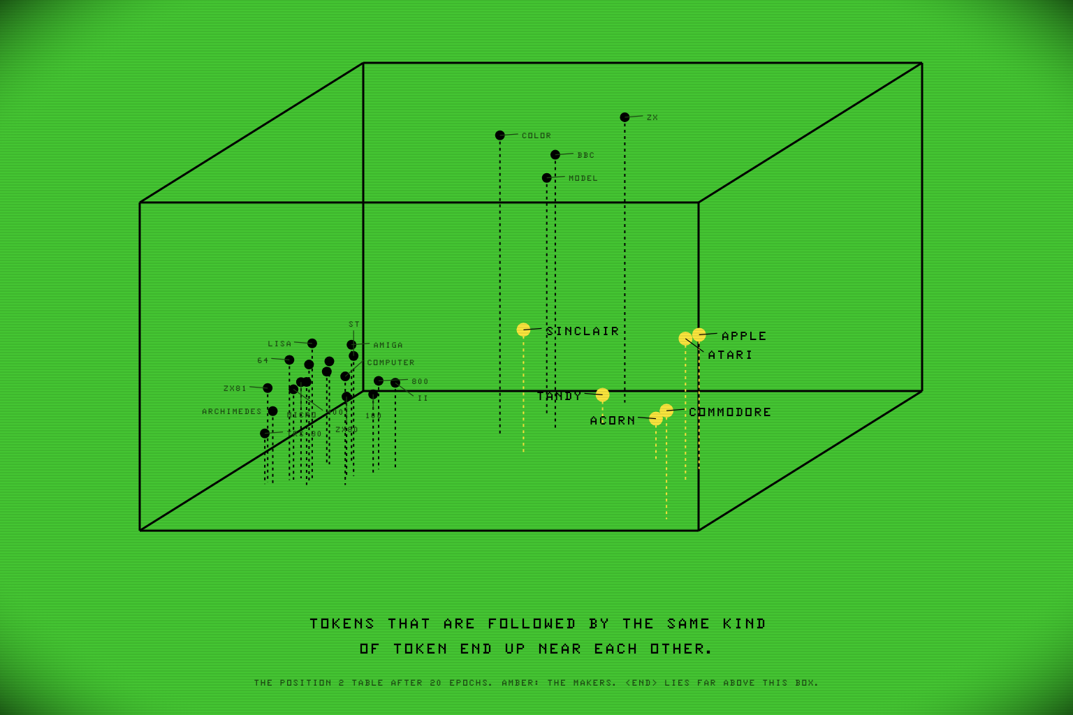 The position 2 table after 20 epochs, drawn on the CoCo's green screen as points inside a wireframe box, each with a dashed drop line to the floor. The six makers are larger amber points close together on the right, labelled ACORN, APPLE, ATARI, COMMODORE, SINCLAIR and TANDY. The model names are small black points bunched on the left, most of them labelled, with COLOR, BBC, ZX and MODEL high up on their own. A caption reads: tokens that are followed by the same kind of token end up near each other; END lies far above this box.