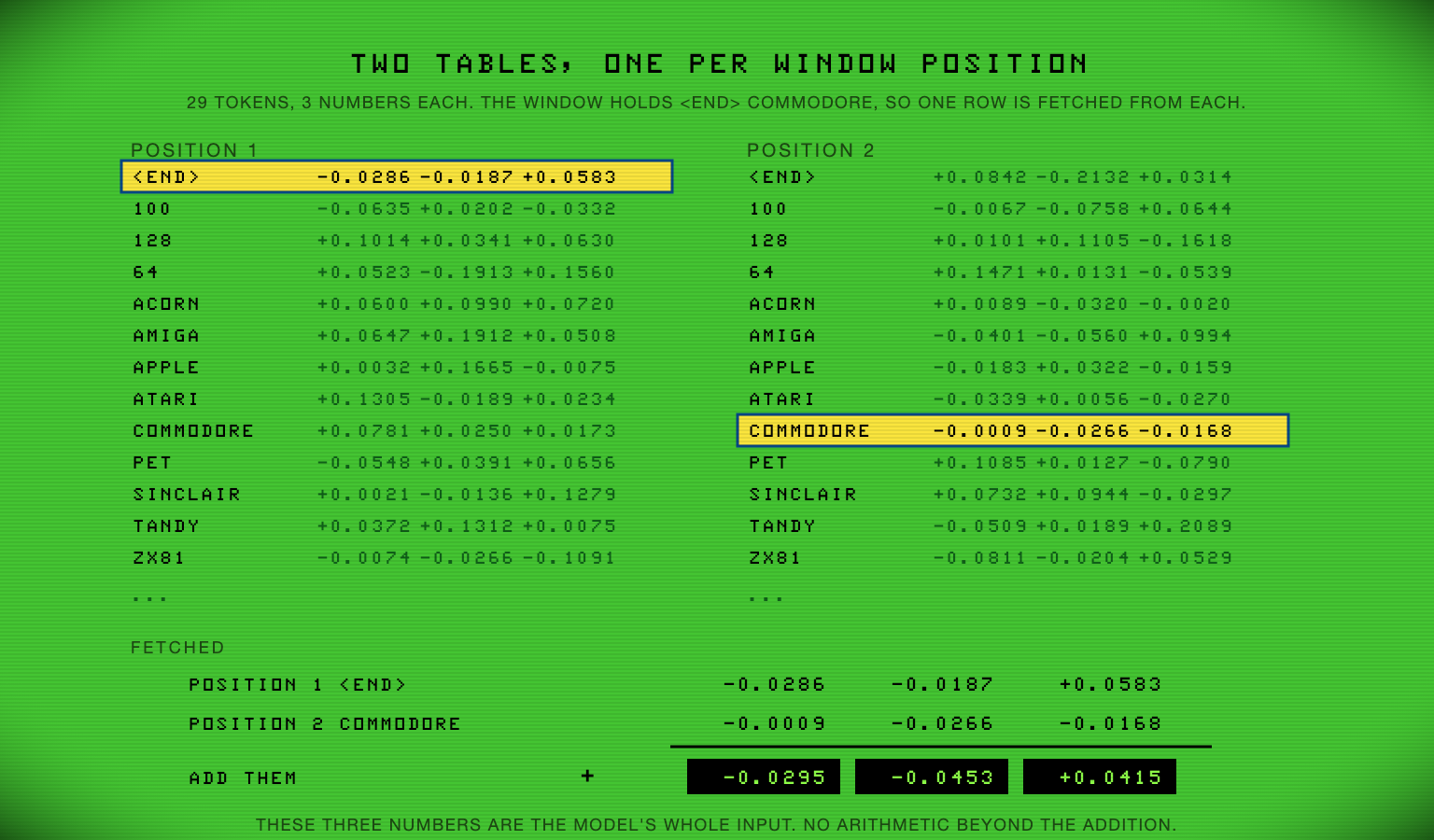 Two tables side by side on the CoCo's green screen, in its pixel type, titled TWO TABLES, ONE PER WINDOW POSITION. Each lists tokens with three signed numbers beside them. In the position 1 table the END row is highlighted in amber; in the position 2 table the COMMODORE row is. Below, the two fetched rows are written out and added, with the sum in three black cells: minus 0.0295, minus 0.0453, plus 0.0415. A caption reads: these three numbers are the model's whole input, no arithmetic beyond the addition.