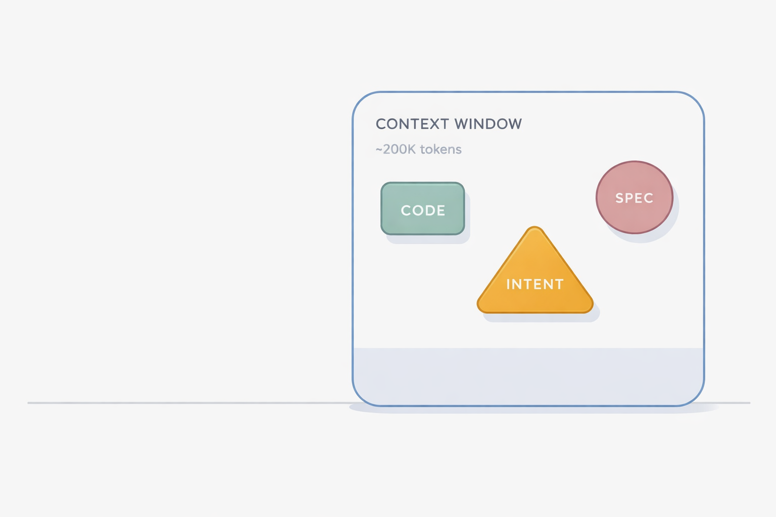 A wide editorial diagram: a rounded rectangle labeled CONTEXT WINDOW sits on a thin floor line in the right half of the frame, holding three labeled shapes — sage-green CODE, dusty rose SPEC, amber INTENT — with comfortable whitespace around them. The floor to the left of the container is empty.