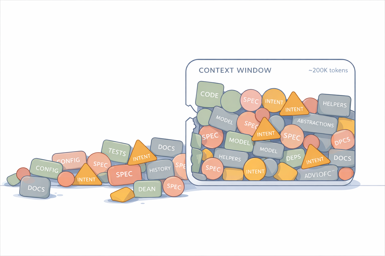 The same CONTEXT WINDOW container in the same position on the same floor, but now crammed full of shapes with extras breaking out through its left wall — falling and piling onto the floor across the left half of the frame, labeled CONFIG, TESTS, DOCS, HISTORY, SCAFFOLDING, DEPS — some shapes clipped at the left edge as the spill continues out of view
