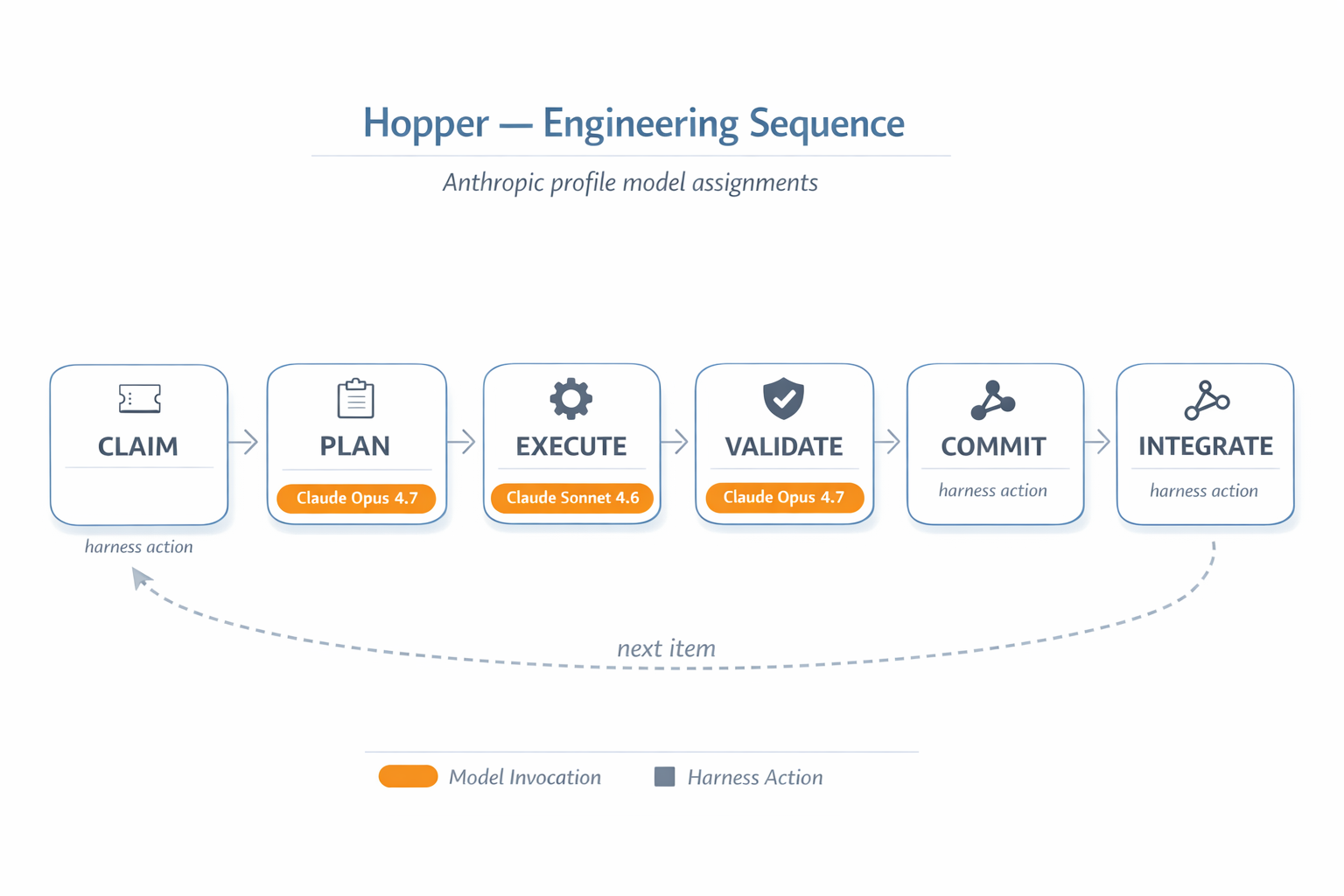 Vertical diagram of hopper's four-phase pipeline — Plan, Execute, Validate, Commit — stacked top to bottom with the anthropic profile's model assignments labeled in amber: Claude Opus 4.7 on Plan and Validate, Claude Sonnet 4.6 on Execute, and Commit as a harness-only step with no model invocation. A dashed loop on the right edge returns to Plan for the next queued item.